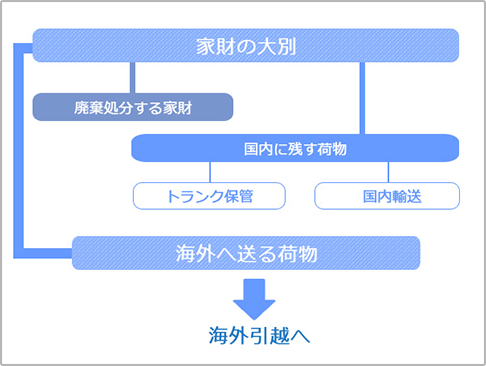 海外引越の全体像